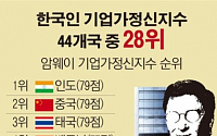 [데이터뉴스] 한국 기업가 정신 44개국 중 28위