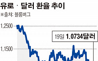 “중앙은행 통화정책 괴리 커진다…유로·엔 팔고 달러 사라” 골드만삭스