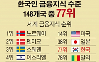 [간추린 뉴스]  한국인 '금융지식' 수준 아프라카 국가 국민과 비슷