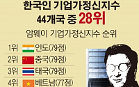 [간추린 뉴스]  한국 '기업가 정신' 세계평균 이하