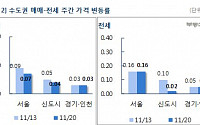 서울 아파트 매매가격 0.07%↑, 상승폭 둔화...전셋값은 국지적 불안