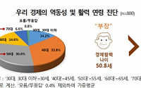 국민이 본 한국경제 평균 나이 50.8세…“저성장 장기화 우려 탓”