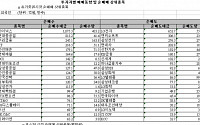 [외인 따라잡기] 제조업 '매수' · 금융업 '매도'