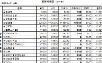 [장외시장&amp;프리보드]장외 대형株 강세...삼성생명 119만5000원