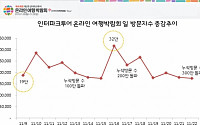 인터파크투어, 온라인 여행박람회 누적방문자 수 300만명 돌파