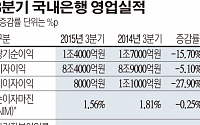 [간추린 뉴스]SC은행發 감원 칼바람, 업계 전역에 퍼지나