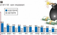 한국 가계부채 비중 84%…신흥국 중 최고수준