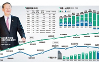 [30대그룹 가치분석 ⑦GS그룹] 계열사 늘며 총자산 불었지만 경영지표는 악화 ‘비만형 성장’