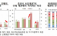 &quot;증권사, 저신용등급 채권 보유 확대…금융스트레스 발생 시 유동성 리스크 우려&quot;