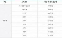 국가장학금, 내일부터 신청접수… 달라진 규정 ‘체크’ 요주의