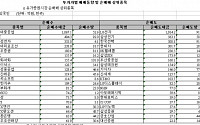 [외인 따라잡기] 운수장비 '매수' · 전기전자 '매도'