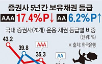 [데이터뉴스] 증권사 저신용채권 비중 급증