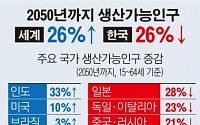 [데이터뉴스] “한국, 생산가능인구 2050년에 26% 감소 전망”