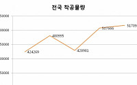 올 한해 전국 공사판...착공물량 60만 가구 돌파 눈앞