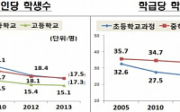 교사 1인당ㆍ학급당 학생수, OECD평균보다 여전히 많아