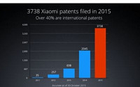 홍미노트2 출시 샤오미는 특허괴물…5년 동안 취득한 특허만 약 6000개