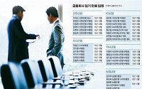 [금융권, 연말 인사태풍 분다] 순익 150% 늘린 김주하 행장… 농협銀 ‘연임 금기’ 깰까