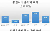 주가 내렸는데 증권사 울고, 자산운용사 웃고… 왜?