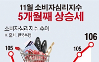 [데이터뉴스] 11월 소비자심리 14개월來 최고…경제상황 인식은 ‘암울’