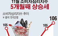 [간추린 뉴스] 소비자심리 5개월 연속 상승