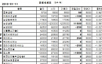 [장외시장&amp;프리보드]장외생보株 강세...삼성생명 120만5000원