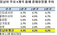 동남아도 경기둔화에 시름…3분기 성장률 4.2%로 제자리 걸음