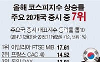 [데이터뉴스] 올해 코스피 수익률 20개국 지수 중 7위