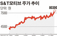 S&amp;T모티브, 연일 신고가 경신…친환경차 수혜 ‘듬뿍’