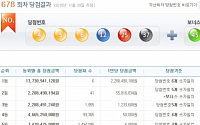 제678회 로또 1등 당첨번호 '4, 5, 6, 12, 25, 37, 보너스 45'…1등 금액은 얼마?