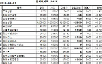 [장외시장&amp;프리보드]KT계열株 상승...케이티스 2만3500원