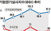 [간추린 뉴스]  '블프효과' 꺼지자 기업 체감경기 다시 얼었다