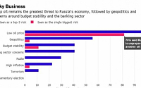 “내년 러시아 경제의 최대 리스크는 ‘저유가’”