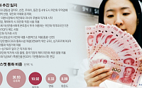中 위안화 ‘금융굴기’… 한국 외환변동성에 중장기적 영향
