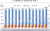 한국판 '블프' 영향…10월 소매판매액 32조원 '올들어 최대'