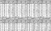 [2016 수능 등급컷] 제2외국어ㆍ한문 영역, '아랍어Ⅰ' 응시자 비율 가장 높아