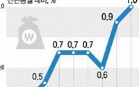 공공요금 가격 인상에 11월 소비자물가 1% 상승…"저유가 쇼크 벗어났다"