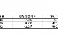 한국지엠, 11월 판매 5만1052대…전년비 2.2% ↓