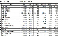 [장외시장&amp;프리보드]삼성생명 52주 최고가 경신...121만5000원