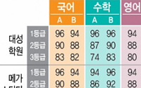 한국교육과정평가원 2016 수능 등급컷…난이도↑ 만점자↓