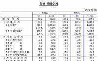 [종합] 10월 경상수지 89.6억 달러 기록…불황형 흑자 기조 지속