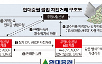 고수익 약정하고 59조원 불법 자전거래…현대증권 임직원 무더기 적발