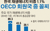 [간추린 뉴스] 한국 재생에너지 비중 OECD 최하위