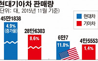 [간추린 뉴스] 현대기아차 ‘11월의 서프라이즈’