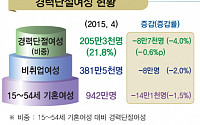 결혼한 여성 5명 중 1명은 경력단절 상태…“임신ㆍ출산 때문”