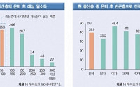 “중산층 10명 중 4명, 은퇴 후 빈곤층 전락 가능성”