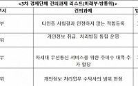 [규제개혁 현장점검회의] 미래부, ‘차세대 무선통신 서비스를 위한 주파수 대역 추가 할당’ 완료