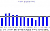 KDI &quot;2018년 준공후 미분양 아파트 3만호 육박...건설업 압박할 것&quot;