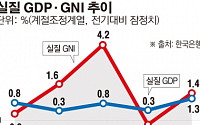 [종합] 3분기 실질 GDP 5년여만에 '최고'…국민소득도 다시 늘었다