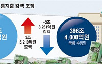 행정·국방비 깎아 복지·SOC ‘총선용 예산’ 1조 늘린 국회