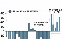 [미국 금리인상 임박]③신흥국 불안한 평온 언제까지...